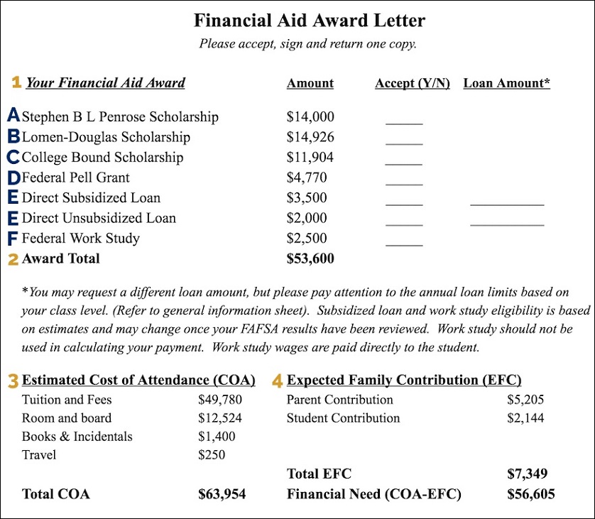 Sample Financial Aid Award Letter