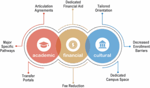 college transfer description